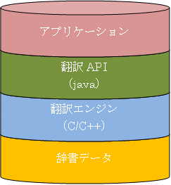 翻訳ライブラリの構成図